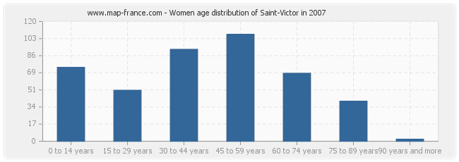 Women age distribution of Saint-Victor in 2007