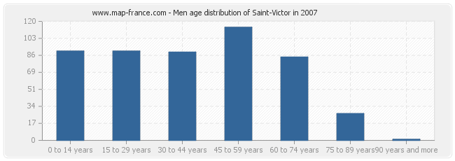 Men age distribution of Saint-Victor in 2007