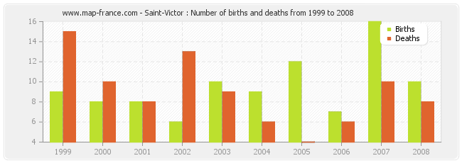 Saint-Victor : Number of births and deaths from 1999 to 2008