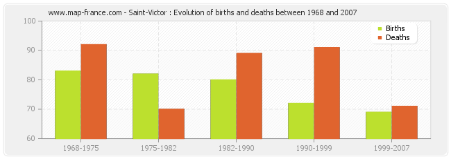 Saint-Victor : Evolution of births and deaths between 1968 and 2007