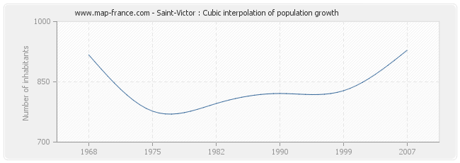 Saint-Victor : Cubic interpolation of population growth