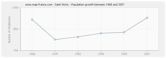 Population Saint-Victor