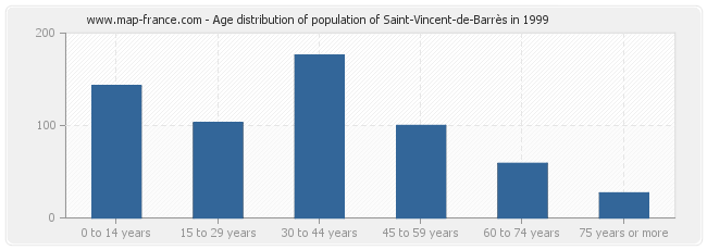 Age distribution of population of Saint-Vincent-de-Barrès in 1999