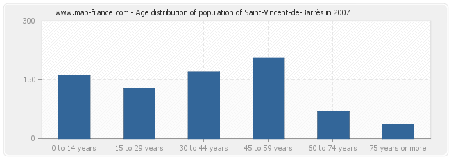 Age distribution of population of Saint-Vincent-de-Barrès in 2007