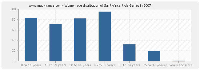Women age distribution of Saint-Vincent-de-Barrès in 2007