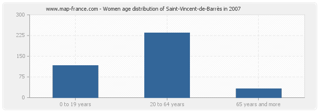 Women age distribution of Saint-Vincent-de-Barrès in 2007