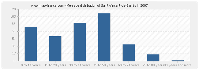 Men age distribution of Saint-Vincent-de-Barrès in 2007