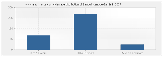 Men age distribution of Saint-Vincent-de-Barrès in 2007