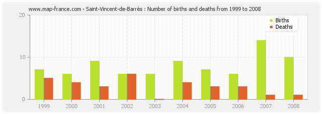 Saint-Vincent-de-Barrès : Number of births and deaths from 1999 to 2008