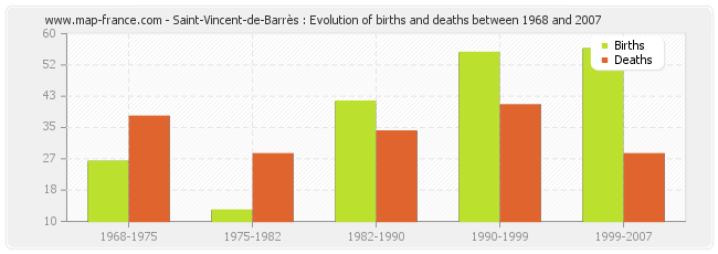 Saint-Vincent-de-Barrès : Evolution of births and deaths between 1968 and 2007