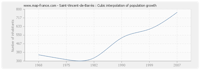 Saint-Vincent-de-Barrès : Cubic interpolation of population growth