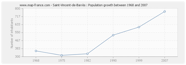 Population Saint-Vincent-de-Barrès