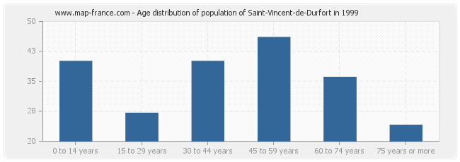 Age distribution of population of Saint-Vincent-de-Durfort in 1999
