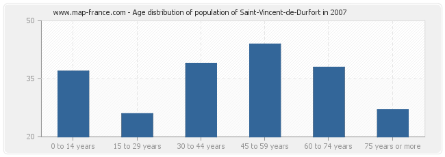 Age distribution of population of Saint-Vincent-de-Durfort in 2007