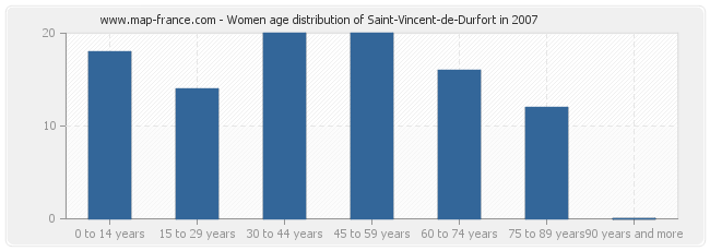 Women age distribution of Saint-Vincent-de-Durfort in 2007