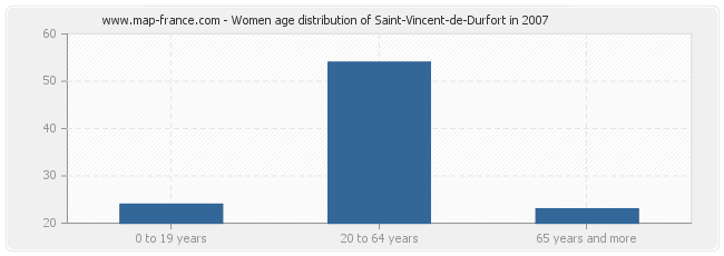 Women age distribution of Saint-Vincent-de-Durfort in 2007