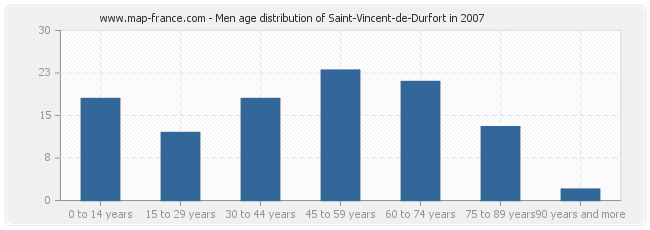 Men age distribution of Saint-Vincent-de-Durfort in 2007