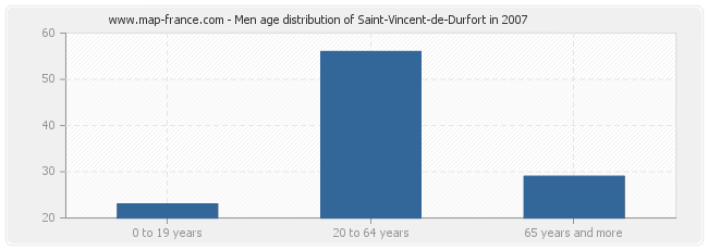 Men age distribution of Saint-Vincent-de-Durfort in 2007