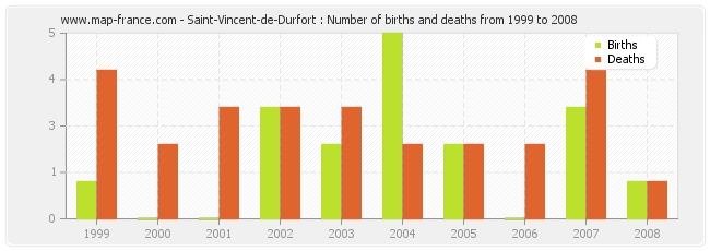 Saint-Vincent-de-Durfort : Number of births and deaths from 1999 to 2008