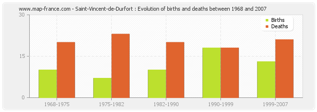 Saint-Vincent-de-Durfort : Evolution of births and deaths between 1968 and 2007