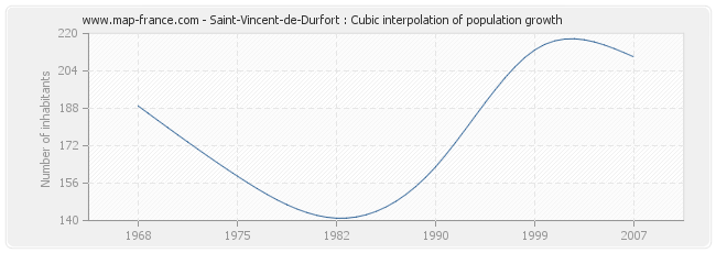 Saint-Vincent-de-Durfort : Cubic interpolation of population growth