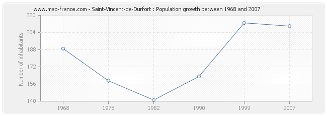 Population Saint-Vincent-de-Durfort