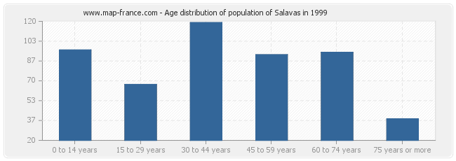 Age distribution of population of Salavas in 1999