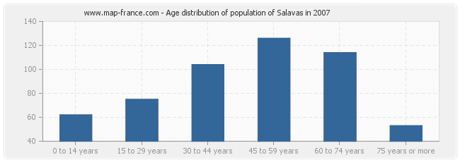 Age distribution of population of Salavas in 2007