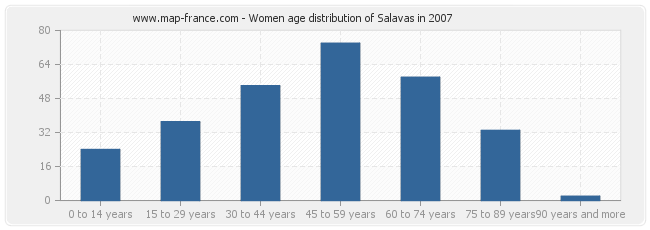 Women age distribution of Salavas in 2007