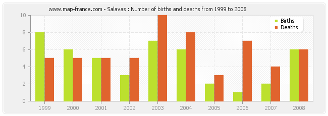 Salavas : Number of births and deaths from 1999 to 2008