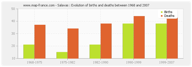 Salavas : Evolution of births and deaths between 1968 and 2007