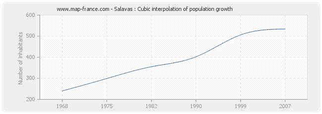 Salavas : Cubic interpolation of population growth