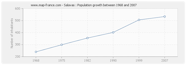 Population Salavas