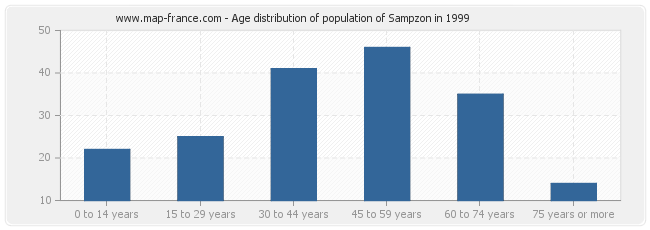Age distribution of population of Sampzon in 1999
