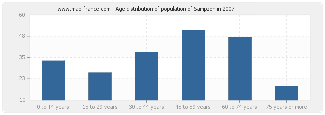 Age distribution of population of Sampzon in 2007