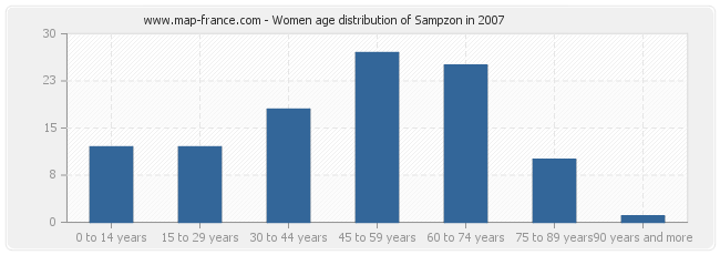 Women age distribution of Sampzon in 2007