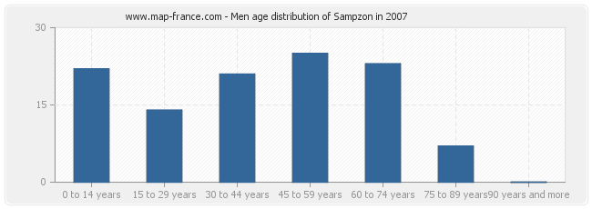 Men age distribution of Sampzon in 2007