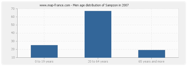 Men age distribution of Sampzon in 2007