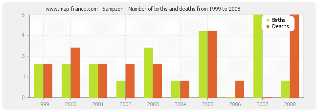 Sampzon : Number of births and deaths from 1999 to 2008