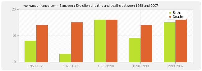 Sampzon : Evolution of births and deaths between 1968 and 2007