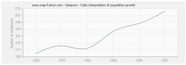 Sampzon : Cubic interpolation of population growth