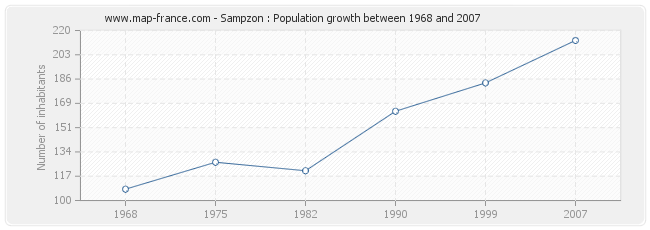 Population Sampzon