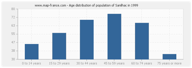 Age distribution of population of Sanilhac in 1999