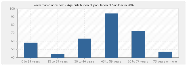 Age distribution of population of Sanilhac in 2007