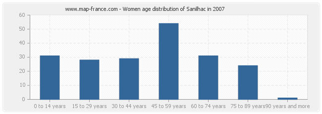 Women age distribution of Sanilhac in 2007
