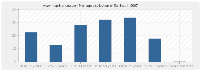 Men age distribution of Sanilhac in 2007