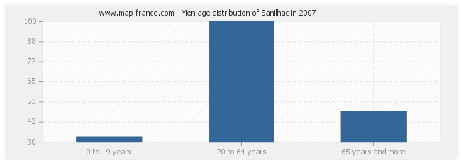 Men age distribution of Sanilhac in 2007
