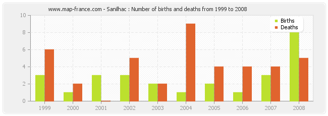 Sanilhac : Number of births and deaths from 1999 to 2008