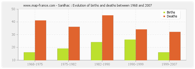 Sanilhac : Evolution of births and deaths between 1968 and 2007