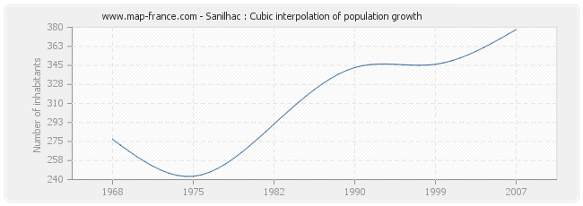 Sanilhac : Cubic interpolation of population growth